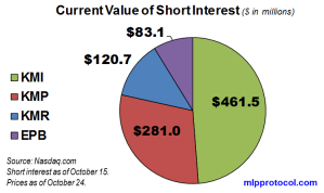 KM Short Interest Value 102513
