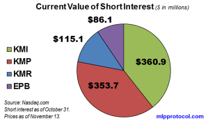 KM Short Interest Value 111313