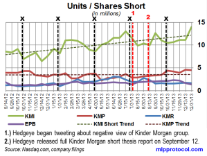 KM Short Interest Trend 011314