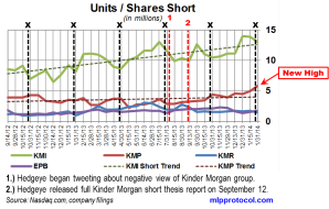 KM Short Interest Trend 021214