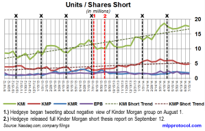 KM Short Interest Trend 072514